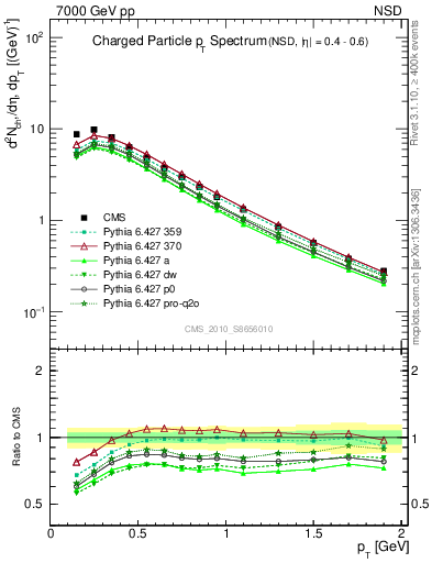 Plot of pt in 7000 GeV pp collisions