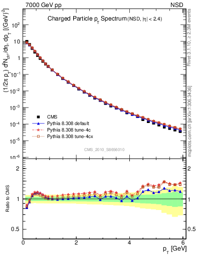 Plot of pt in 7000 GeV pp collisions