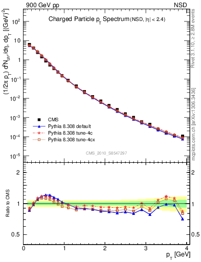 Plot of pt in 900 GeV pp collisions