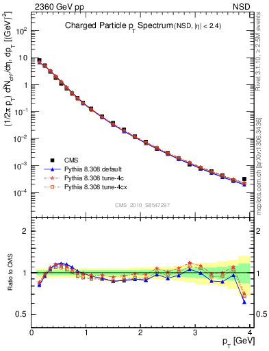 Plot of pt in 2360 GeV pp collisions