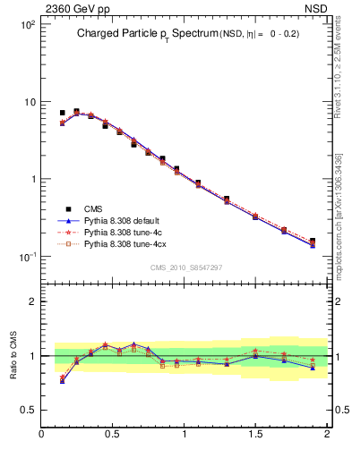 Plot of pt in 2360 GeV pp collisions