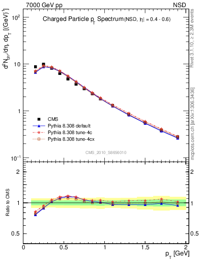 Plot of pt in 7000 GeV pp collisions