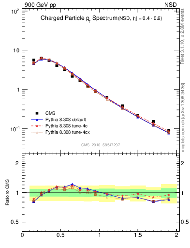 Plot of pt in 900 GeV pp collisions