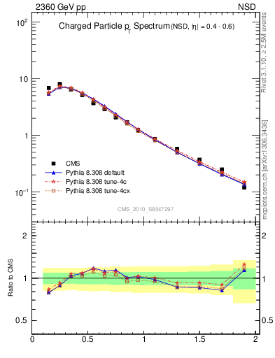 Plot of pt in 2360 GeV pp collisions