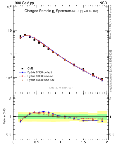 Plot of pt in 900 GeV pp collisions