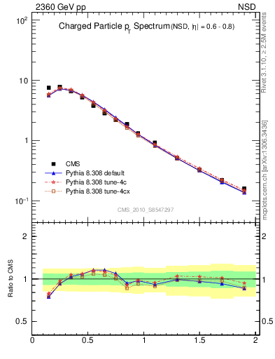 Plot of pt in 2360 GeV pp collisions