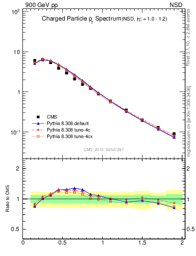 Plot of pt in 900 GeV pp collisions