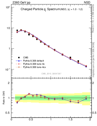 Plot of pt in 2360 GeV pp collisions