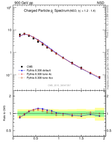 Plot of pt in 900 GeV pp collisions