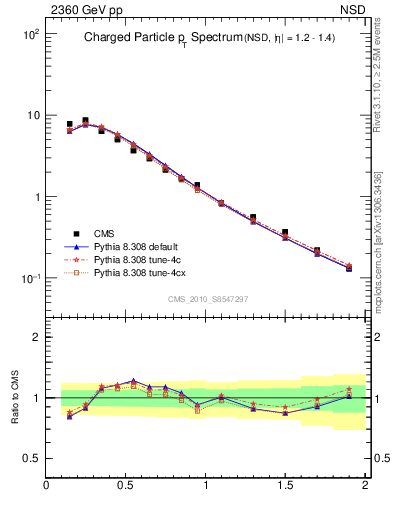 Plot of pt in 2360 GeV pp collisions