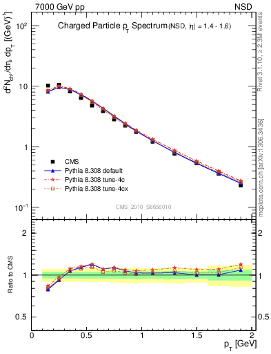 Plot of pt in 7000 GeV pp collisions