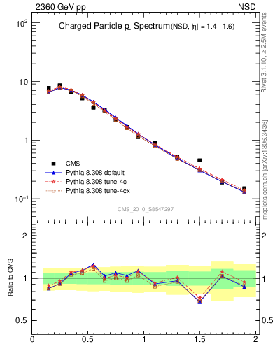 Plot of pt in 2360 GeV pp collisions