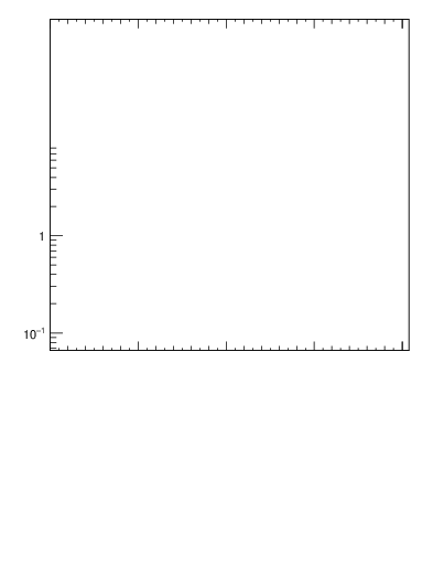 Plot of pt in 7000 GeV pp collisions