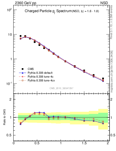 Plot of pt in 2360 GeV pp collisions