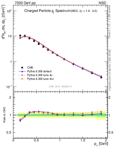 Plot of pt in 7000 GeV pp collisions