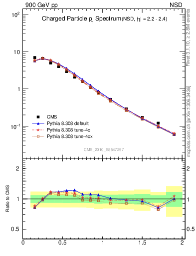 Plot of pt in 900 GeV pp collisions