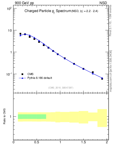 Plot of pt in 900 GeV pp collisions