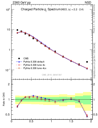 Plot of pt in 2360 GeV pp collisions