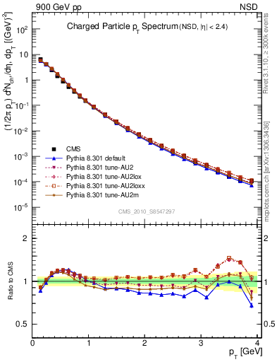 Plot of pt in 900 GeV pp collisions