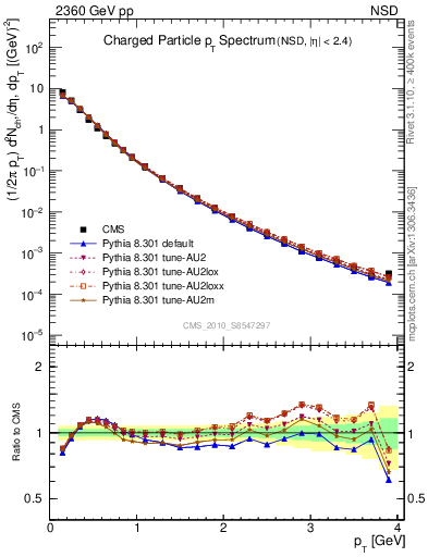 Plot of pt in 2360 GeV pp collisions