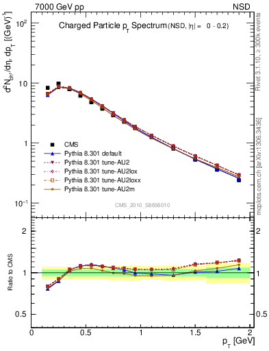 Plot of pt in 7000 GeV pp collisions