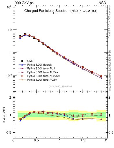 Plot of pt in 900 GeV pp collisions