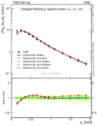 Plot of pt in 7000 GeV pp collisions