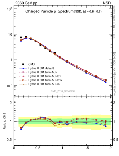 Plot of pt in 2360 GeV pp collisions