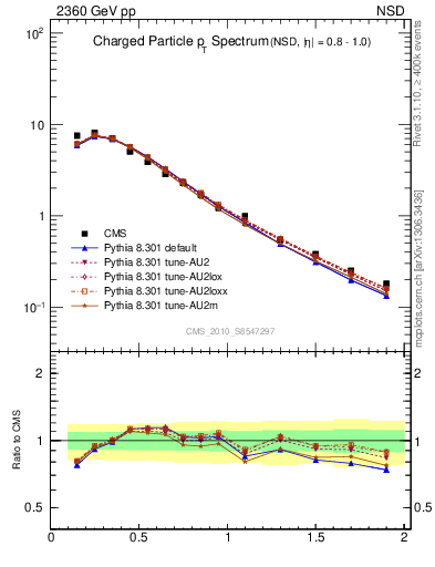 Plot of pt in 2360 GeV pp collisions