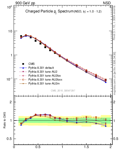 Plot of pt in 900 GeV pp collisions