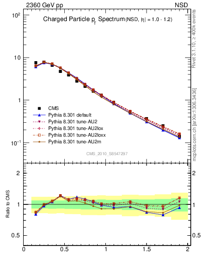 Plot of pt in 2360 GeV pp collisions