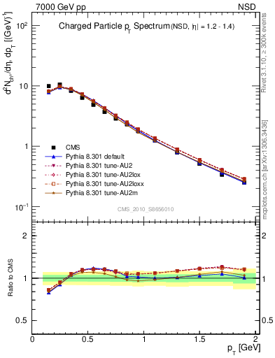 Plot of pt in 7000 GeV pp collisions