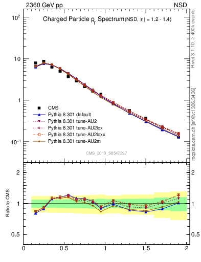 Plot of pt in 2360 GeV pp collisions