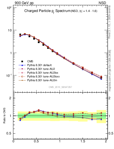 Plot of pt in 900 GeV pp collisions