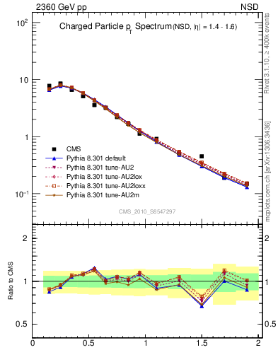 Plot of pt in 2360 GeV pp collisions