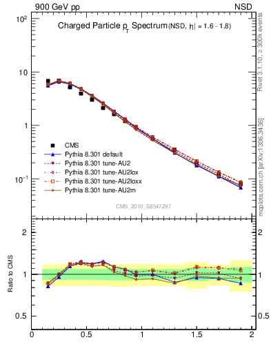 Plot of pt in 900 GeV pp collisions