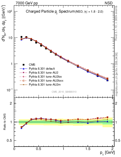 Plot of pt in 7000 GeV pp collisions