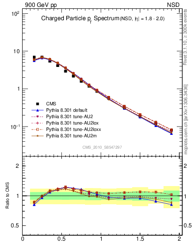 Plot of pt in 900 GeV pp collisions