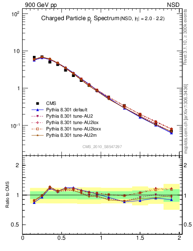 Plot of pt in 900 GeV pp collisions