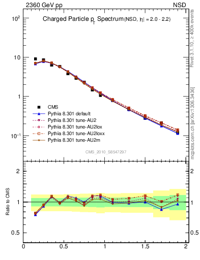 Plot of pt in 2360 GeV pp collisions