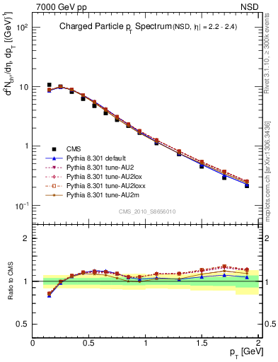 Plot of pt in 7000 GeV pp collisions