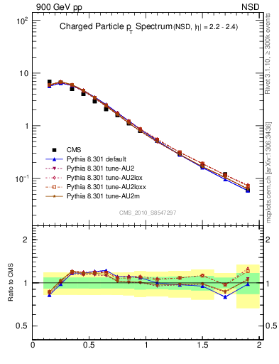 Plot of pt in 900 GeV pp collisions