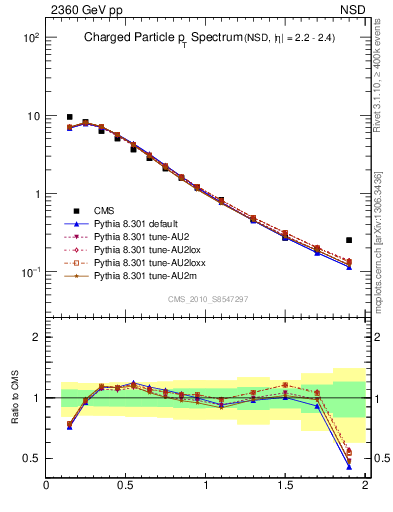 Plot of pt in 2360 GeV pp collisions