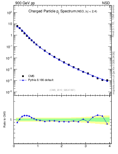 Plot of pt in 900 GeV pp collisions