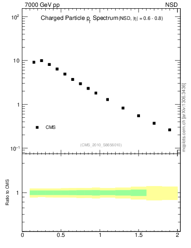 Plot of pt in 7000 GeV pp collisions