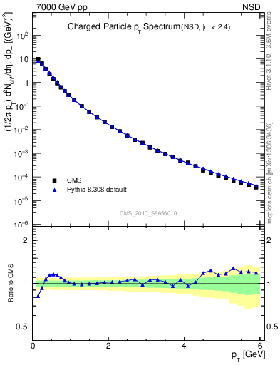 Plot of pt in 7000 GeV pp collisions