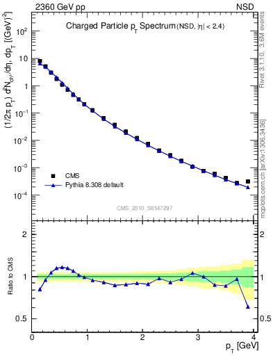 Plot of pt in 2360 GeV pp collisions