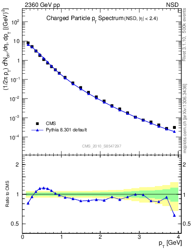 Plot of pt in 2360 GeV pp collisions