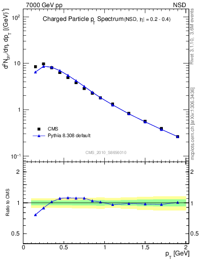 Plot of pt in 7000 GeV pp collisions