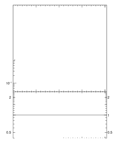 Plot of pt in 2360 GeV pp collisions